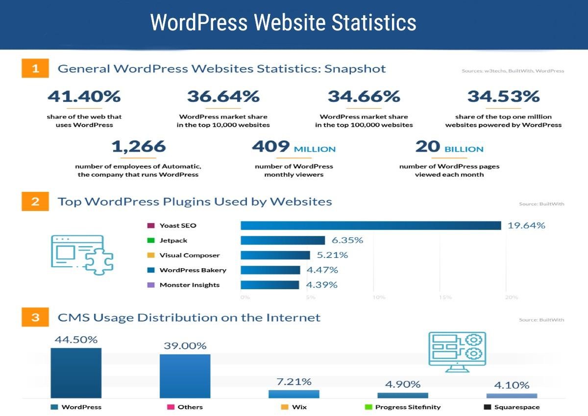 WordPress 的 10 大痛点以及该 CMS 仍然统治市场的原因-第3张图片-Ceacer网络