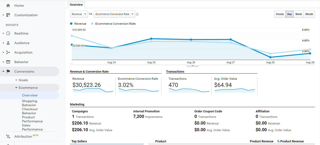 将 Google Analytics 和 Google 购物与您的 woocommerce 商店集成的一站式解决方案 – Conversios.io-第2张图片-Ceacer网络