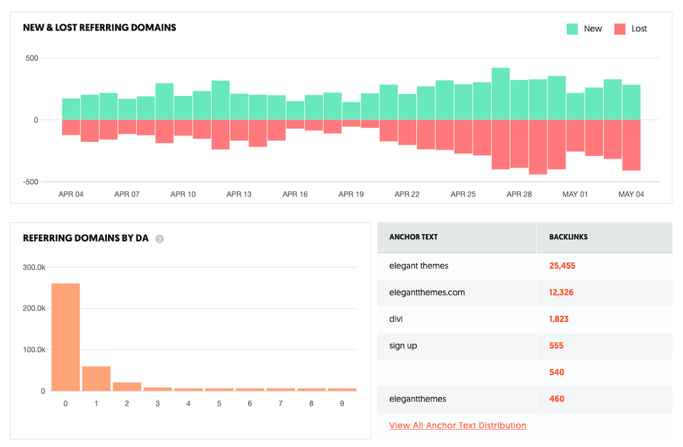 如何使用 Ubersuggest 进行 SEO 研究-第45张图片-Ceacer网络