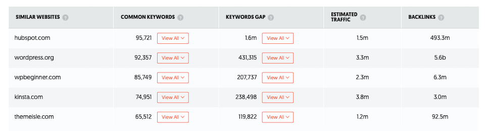 如何使用 Ubersuggest 进行 SEO 研究-第30张图片-Ceacer网络