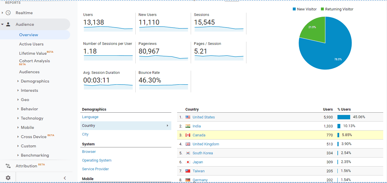 将 Google Analytics 和 Google 购物与您的 woocommerce 商店集成的一站式解决方案 – Conversios.io-第6张图片-Ceacer网络