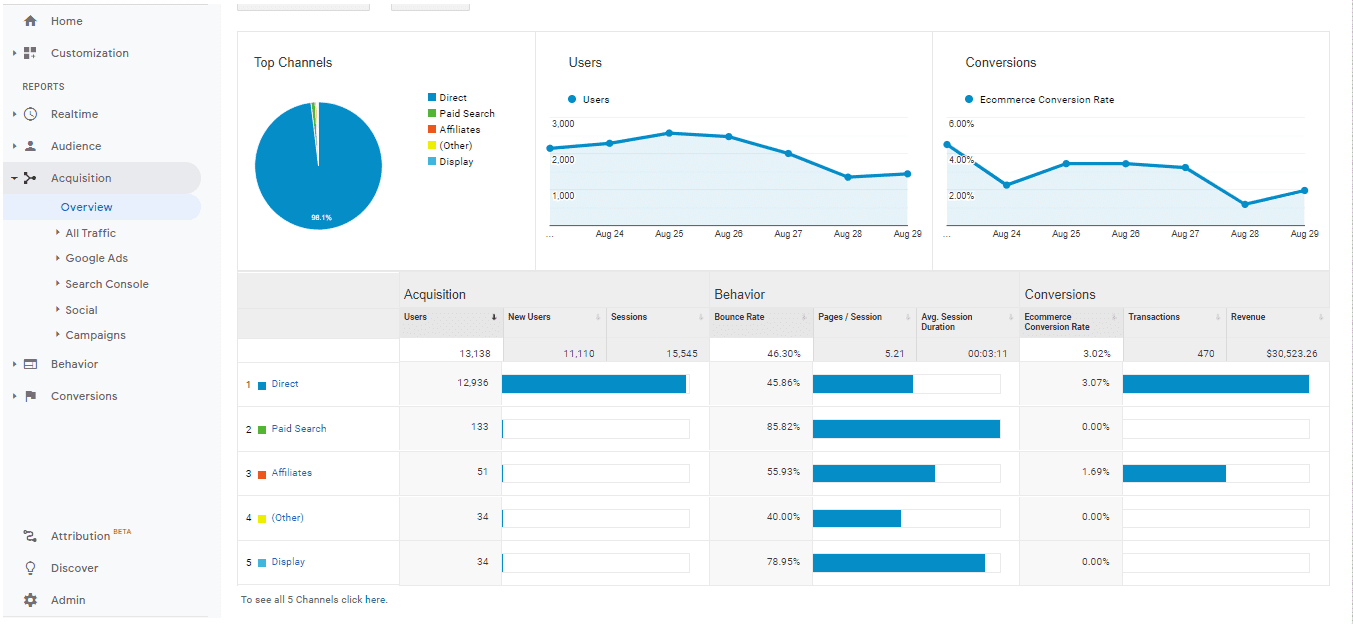 将 Google Analytics 和 Google 购物与您的 woocommerce 商店集成的一站式解决方案 – Conversios.io-第8张图片-Ceacer网络