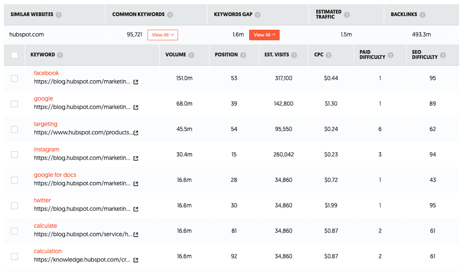 如何使用 Ubersuggest 进行 SEO 研究-第31张图片-Ceacer网络